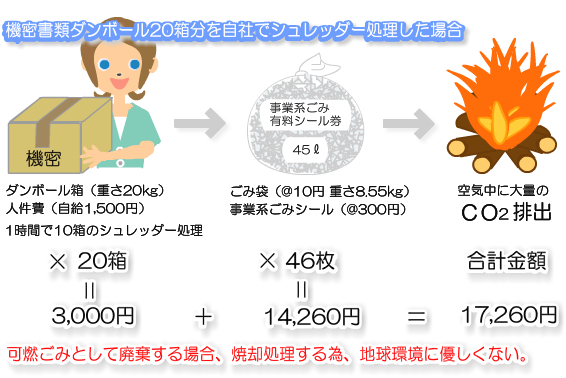 自社でシュレッダー処理した場合