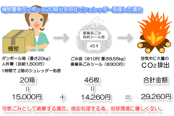 自社でシュレッダー処理した場合