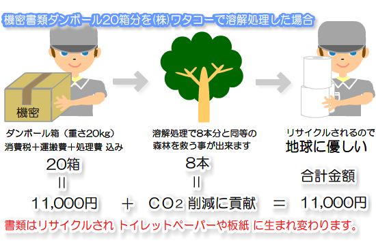 株式会社ワタコーで溶解処理した場合